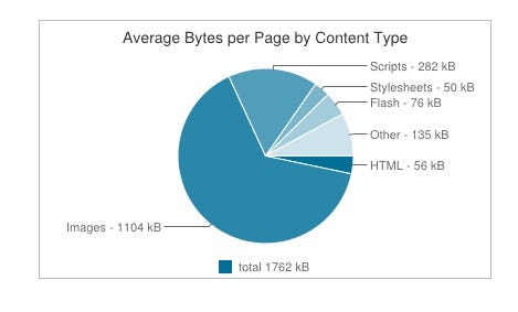 From the HTTP Archive, accounting for how page payload is distributed across resource types