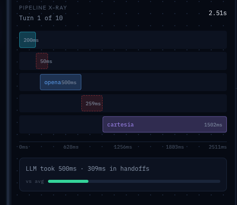 Our Actual production Values (One per-turn)