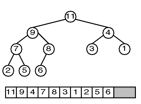 A bynary max heap graphical representation, and how can it be stored easily in an ordinary array, without the need of linked lists or pointers. In this example, 11 is the root value, its left child is 9, and its right child is 4. The left child of 9 is 7 and the right child of 9 is 8. The left child of 4 is 3 its right child is 1. The left child of 7 is 2 and its right child is 5, and finally, 8 has only a left child that is 6.