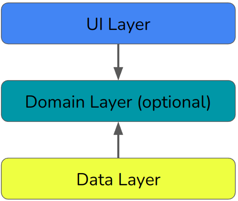Flow chart showing the three layers of Google’s Modern App Architecture. The UI layer points to the domain layer (marked optional). The data layer does the same.