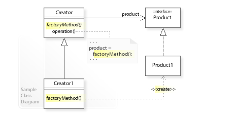 UML diagram for factory method
