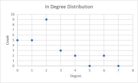 Histogram illustrating the distribution of residents chosen as preferred dining partners