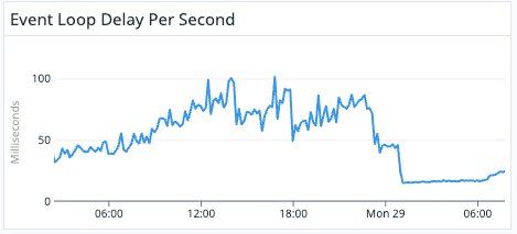 The Event Loop delay showed that started building up and right after deployment would drop immediately.