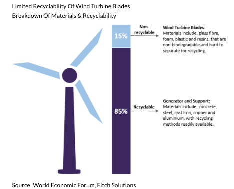 Infographic showing the limited recyclability of wind turbine blades with breakdown of materials and recyclability percentages: 85% recyclable and 15% non-recyclable. The image includes a wind turbine illustration and two vertical bars representing material components, alongside text describing the composition details. Below is a source attribution to the World Economic Forum and Fitch Solutions.