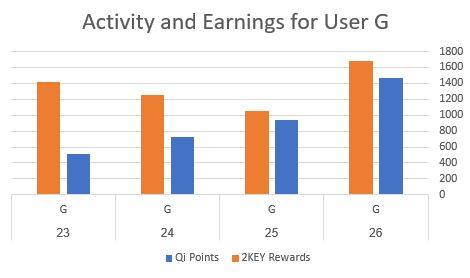 SmartLink activity and earnings for user G — Graph