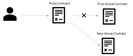 Upgrading contracts by replacing the reference on the Proxy contract