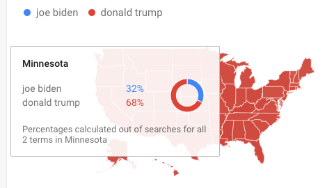 Minnesota search trend shows Donald Trump at 68% and Joe Biden 32%