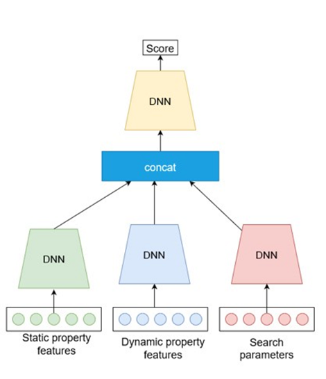 A diagram for deep learning architecture with three separate inputs and one output.