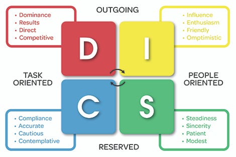 An infographic about DiSC