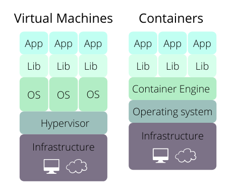 A diagram of a virtual machine and a container. The VM structure has an infrastructure layer, then a hypervisor layer. Then, each virtual machine has its own operating system, and then its own further layers (a library and an app). The container structure has an infrastructure layer, then an operating system layer, then a container engine layer. Then, each container has its own further layers (a library and an app).