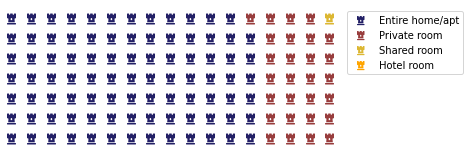 tipos de imóveis de Oslo