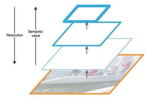 semantic-rich data object do single (SSD What detectors learn we from shot