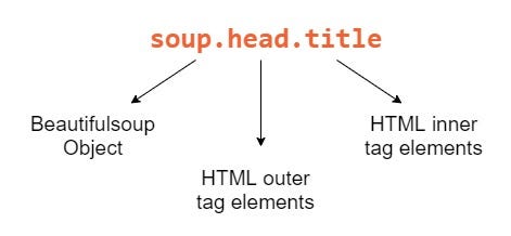 Image to parse specific elements from a web page.