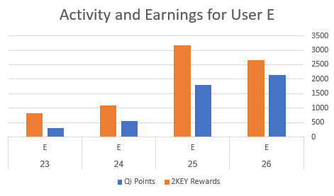 SmartLink activity and earnings for user E — Graph