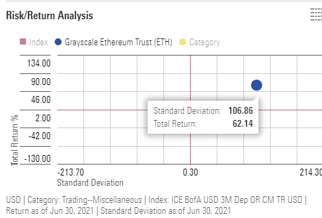 Table showing the position of ETHE to the risk/reward map