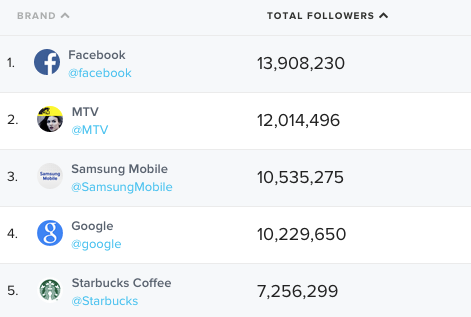 index-global-brands-list-top5