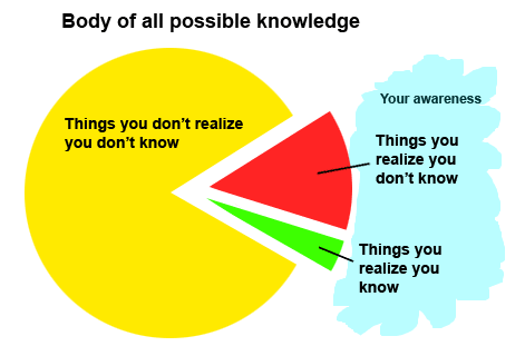 pie chart with three sections: things you don’t realize you don’t know, things you realize you don’t know, things you realize you know. The last two sections are under “your awareness.”