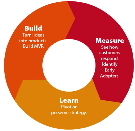 Diagrama que explica o ciclo de aprendizagem do lean startup.