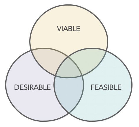 Viability, desirability and feasibility venn diagram