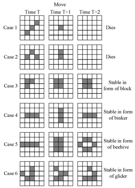It shows several scenarios of Conway’s game of life from time T to time T + 2