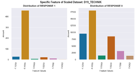 Feature D19_TECHNIK values by distribution of a responding and non-responding customers the training dataset.