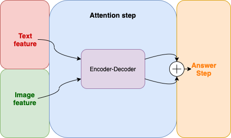 encoder-decoder attention step