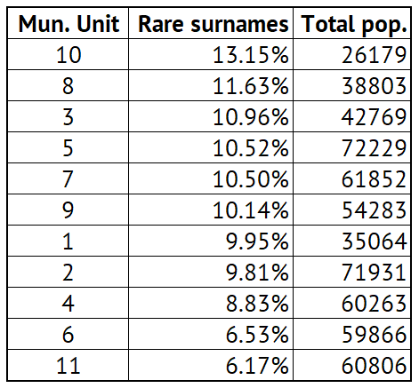 13.15% of the citizens of Tirana municipal unit no. 10 have a rarely-held surname, compared to 6.17% of those of unit no. 11.