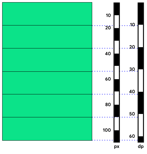 Six 10dp Spacers taking up 108px with a density factor of 1.75