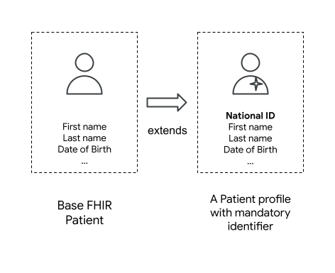 Figure 1: FHIR profiles augment base FHIR resources