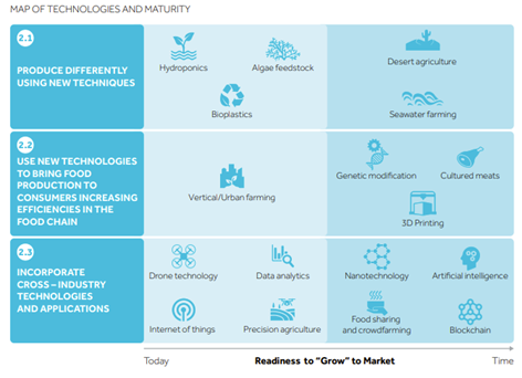 Visually showing how the technologies described above are categorized into the three groups and how ready they are to go to market.