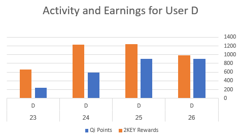 SmartLink activity and earnings for user D— Graph