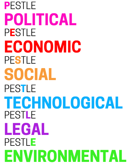 Image showing what stands for PESTLE in colourful writing. “Political, Economic, Social, Technological, Legal, Environmental”.