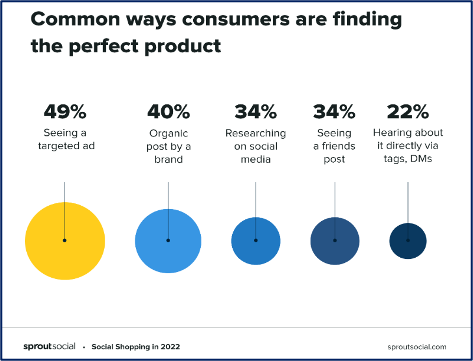 Chart showing common ways consumers find perfect product with 49% being from a targeted ad.