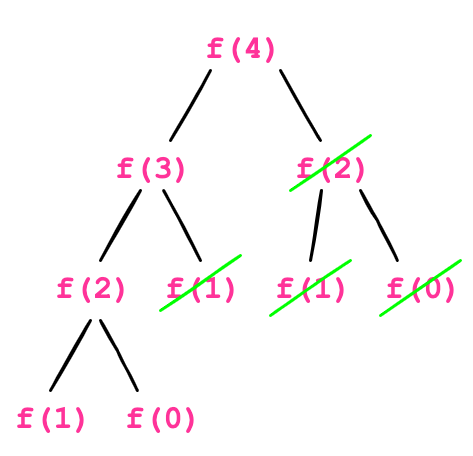A binary tree of functions representing the number of calculations made while traversing through a set of inputs. Level-by-level traversal reads: First level: f(4) Second level: f(3), f(2) Third level: f(2), f(1), f(1), f(0) Fourth level: f(1), f(0) With DP, we can “cross out” the already calculated functions so the tree reads like so: First level: f(4) Second level: f(3), Third level: f(2), f(1) Fourth level: f(1), f(0)