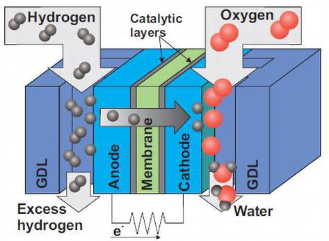 Greener introduction to Environment From Fuel cells