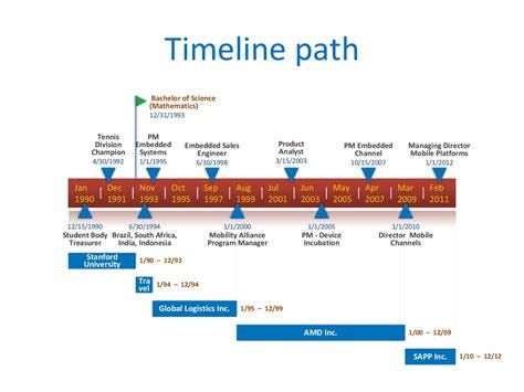 Downloadable Timeline Template For Word