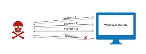 Graphysical representation of brute force attack