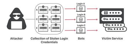 Graphical representation of credential stuffing