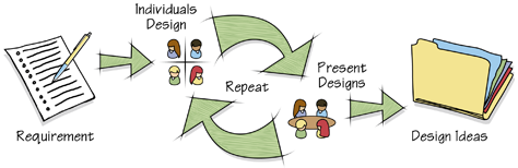 Conceptual model of the collaborative parallel design process.