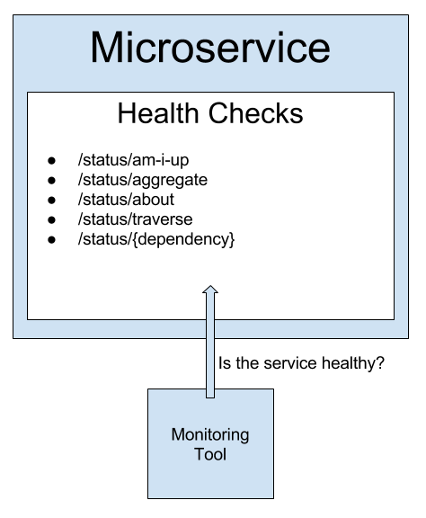 Monitor your microservice from the inside.