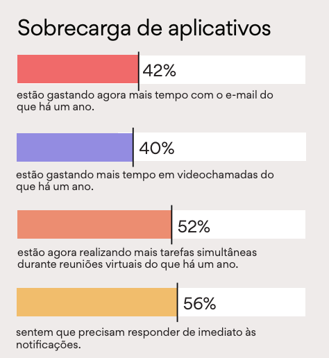 Gráfico que mostra a sobrecarga de aplicativos como e-mails(42%), videochamadas (40%), tarefas simultâneas (52%) e imediatismo (56%) geram distrações.