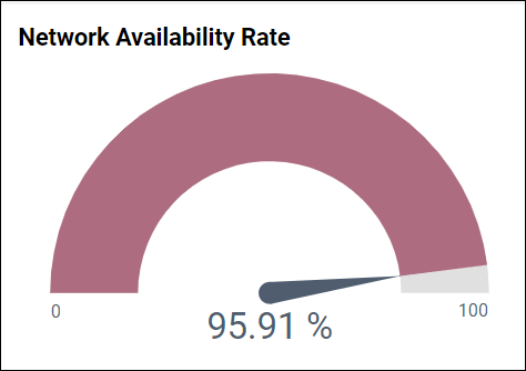 Network Availability Rate