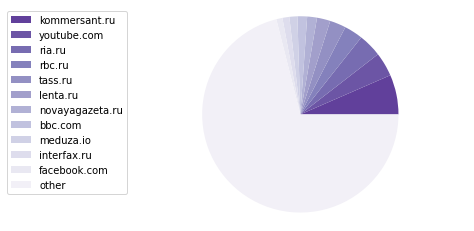 Pie chart showing the most-linked domains from the Russian category on the Russo-Ukrainian War