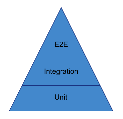 The Testing Pyramid with E2E, Integration, Unit in descending order and increasing size.