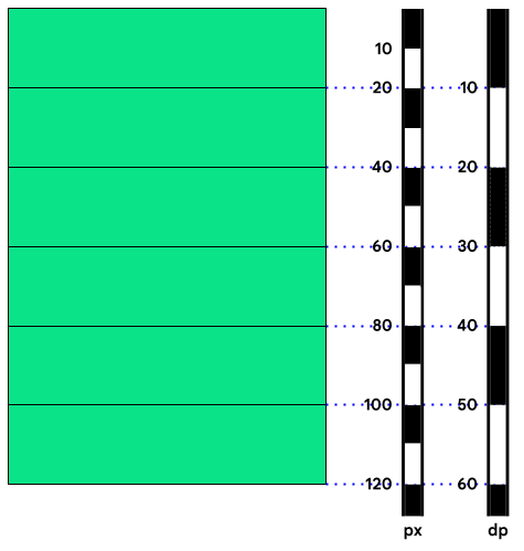 Six 10dp Spacers taking up 120px with a density factor of 2.0