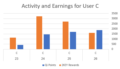 SmartLink activity and earnings for user C — Graph