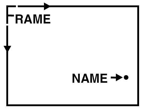 Rectangle with word Frame embedded in boundary and word Name inside the box with arrow pointing at a dot