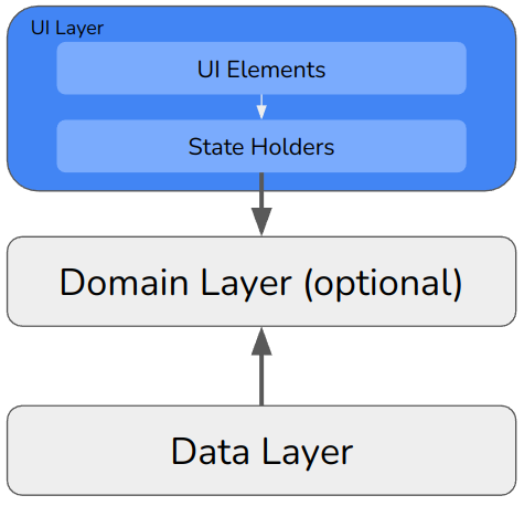 Expansion of the UI layer in the previous diagram, showing that it consists of UI elements and state holders