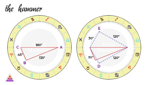 Hammer pattern in Astrology. Tres Mancias Consultancy.