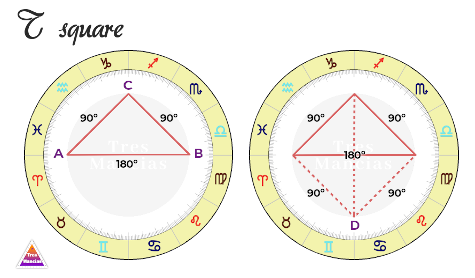 T Square pattern in Astrology. Tres Manciac Consultancy.